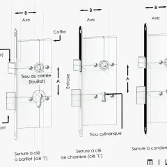 Schéma comparant trois serrures : à barillet, de chambre et à condamnation. L'entraxe et l'axe sont indiqués.