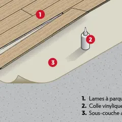 Illustration montrant le sens pose parquet chambre : lames (1), colle (2) et sous-couche acoustique (3) sur un sol brut.