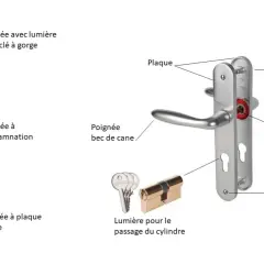 Schéma du mécanisme de poignée de porte : différentes poignées, plaque, carré, vis, cylindre et clés.