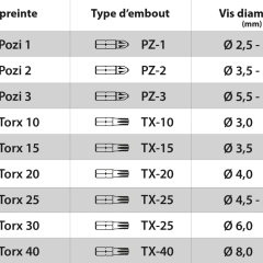Tableau comparatif des empreintes de vis : PZ, Torx, et leurs diamètres. Idéal pour choisir le bon embout vis pz ou ph.