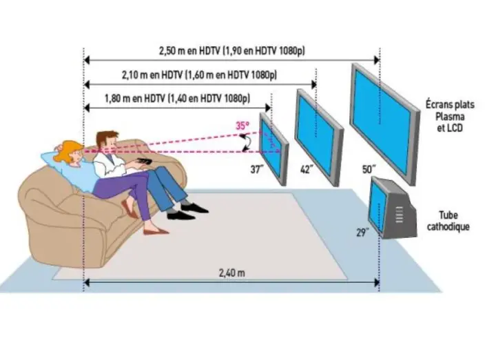 Diagramme illustrant la norme hauteur TV par rapport au sol pour une expérience visuelle optimale. Couple sur canapé, distances et tailles d'écrans indiquées.