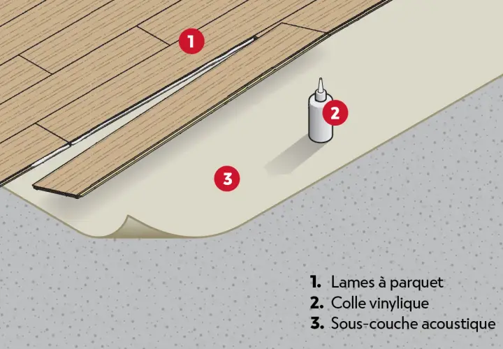 Illustration montrant le sens pose parquet chambre : lames (1), colle (2) et sous-couche acoustique (3) sur un sol brut.