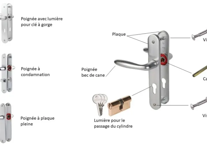 Schéma du mécanisme de poignée de porte : différentes poignées, plaque, carré, vis, cylindre et clés.