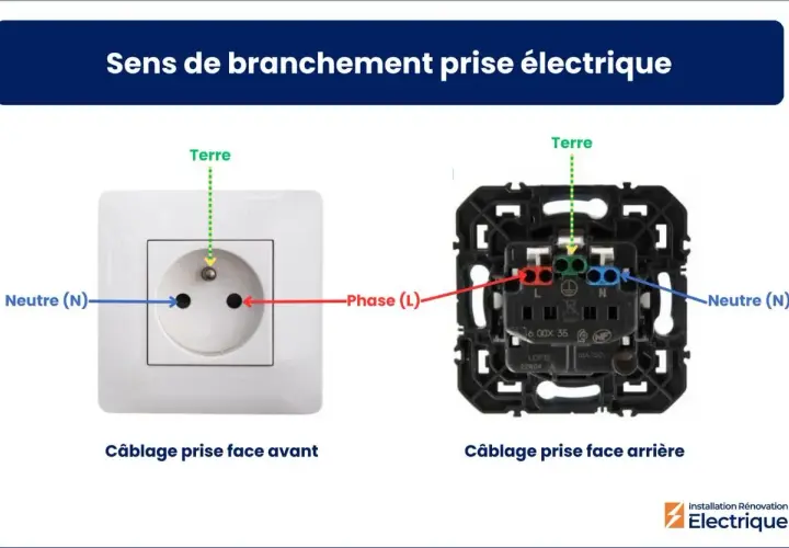 Schéma de câblage d'une prise électrique : face avant et arrière. Le fil neutre (N) est à gauche, la phase (L) à droite, et la terre en haut.