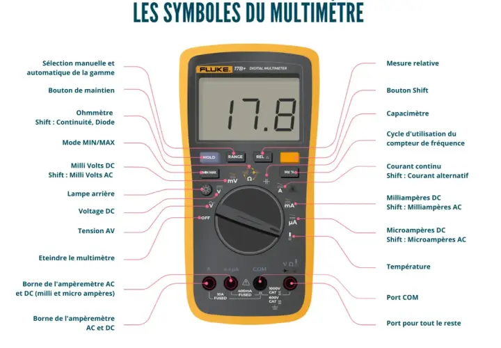 Schéma expliquant comment utiliser un multimètre. Il montre les différentes fonctions et bornes pour mesurer tensions, courants et résistances.