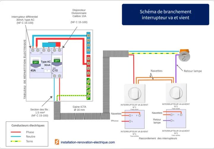 Schéma de branchement d'un interrupteur va et vient, montrant le tableau électrique, les disjoncteurs, les fils et les interrupteurs.