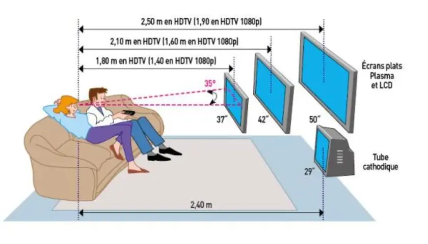 Diagramme illustrant la norme hauteur TV par rapport au sol pour une expérience visuelle optimale. Couple sur canapé, distances et tailles d'écrans indiquées.