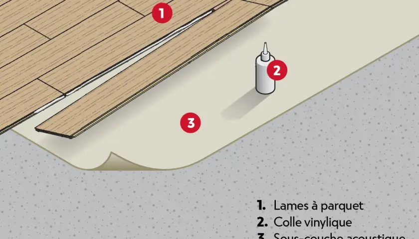 Illustration montrant le sens pose parquet chambre : lames (1), colle (2) et sous-couche acoustique (3) sur un sol brut.