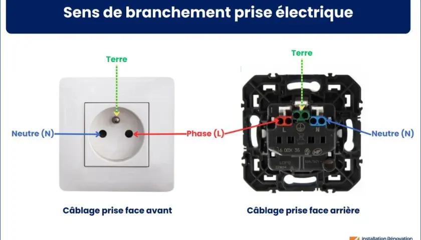 Schéma de câblage d'une prise électrique : face avant et arrière. Le fil neutre (N) est à gauche, la phase (L) à droite, et la terre en haut.