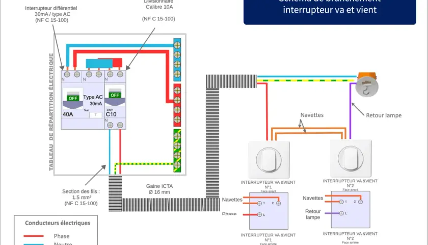 Schéma de branchement d'un interrupteur va et vient, montrant le tableau électrique, les disjoncteurs, les fils et les interrupteurs.