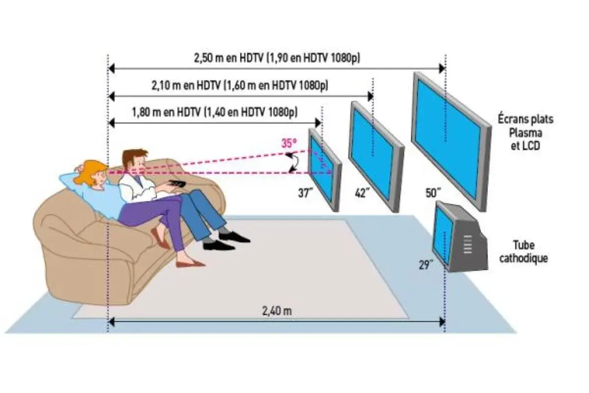 Diagramme illustrant la norme hauteur TV par rapport au sol pour une expérience visuelle optimale. Couple sur canapé, distances et tailles d'écrans indiquées.