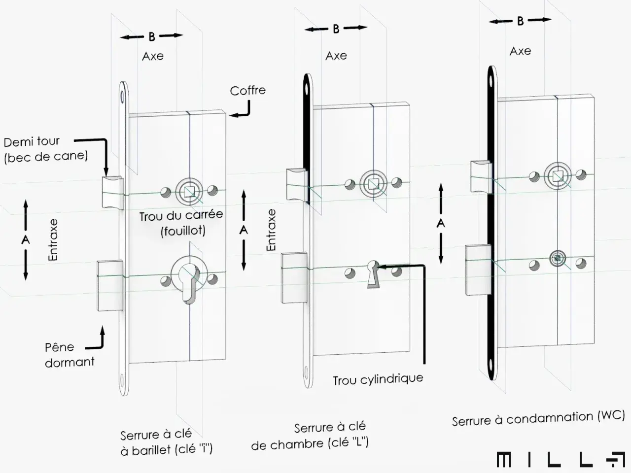 Schéma comparant trois serrures : à barillet, de chambre et à condamnation. L'entraxe et l'axe sont indiqués.