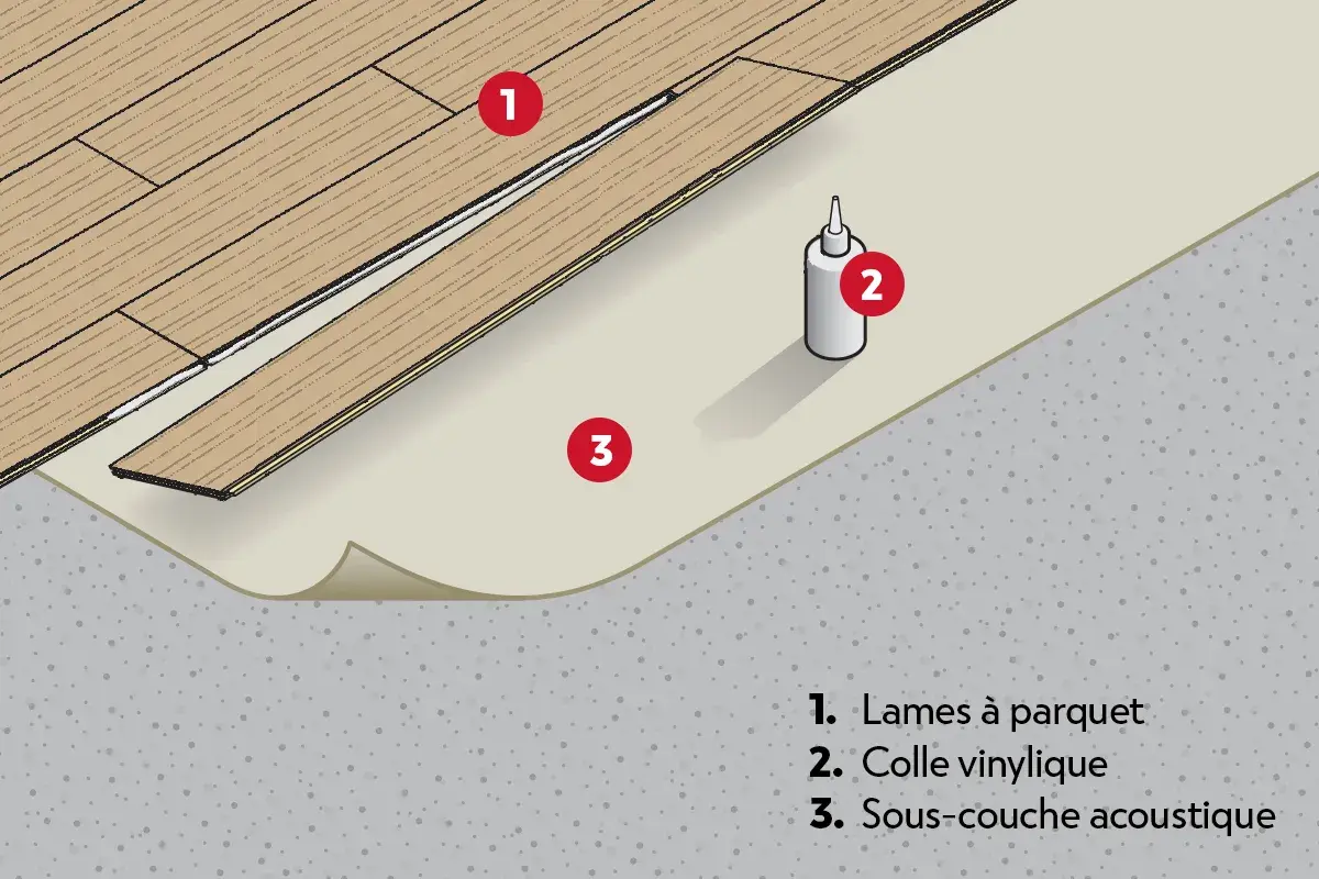 Illustration montrant le sens pose parquet chambre : lames (1), colle (2) et sous-couche acoustique (3) sur un sol brut.