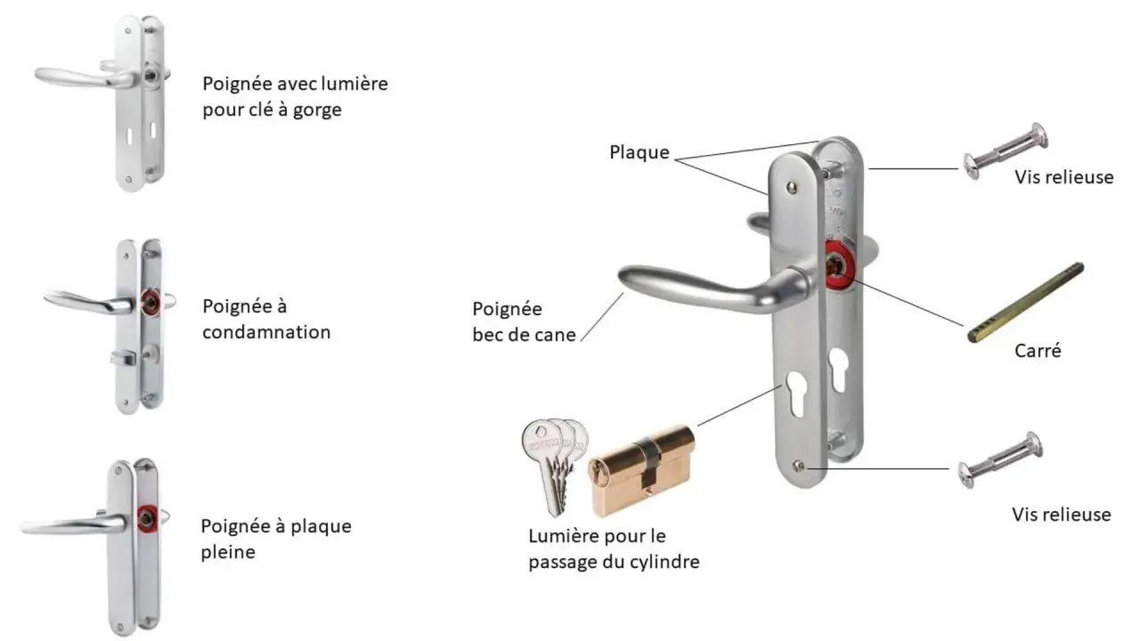 Schéma du mécanisme de poignée de porte : différentes poignées, plaque, carré, vis, cylindre et clés.