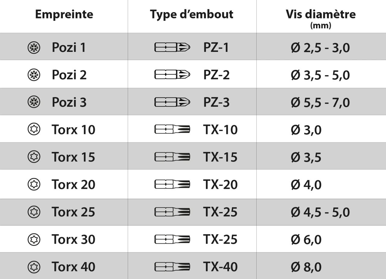 Tableau comparatif des empreintes de vis : PZ, Torx, et leurs diamètres. Idéal pour choisir le bon embout vis pz ou ph.