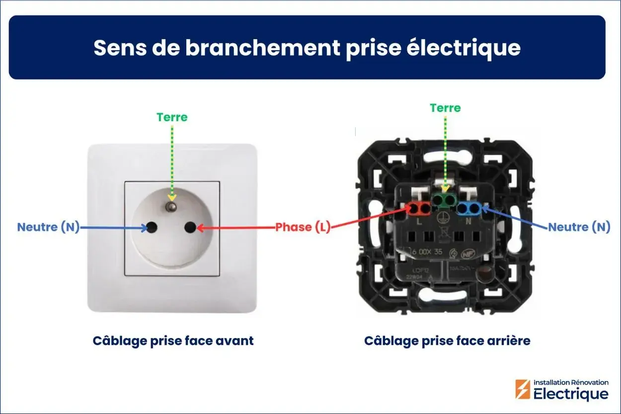 Schéma de câblage d'une prise électrique : face avant et arrière. Le fil neutre (N) est à gauche, la phase (L) à droite, et la terre en haut.