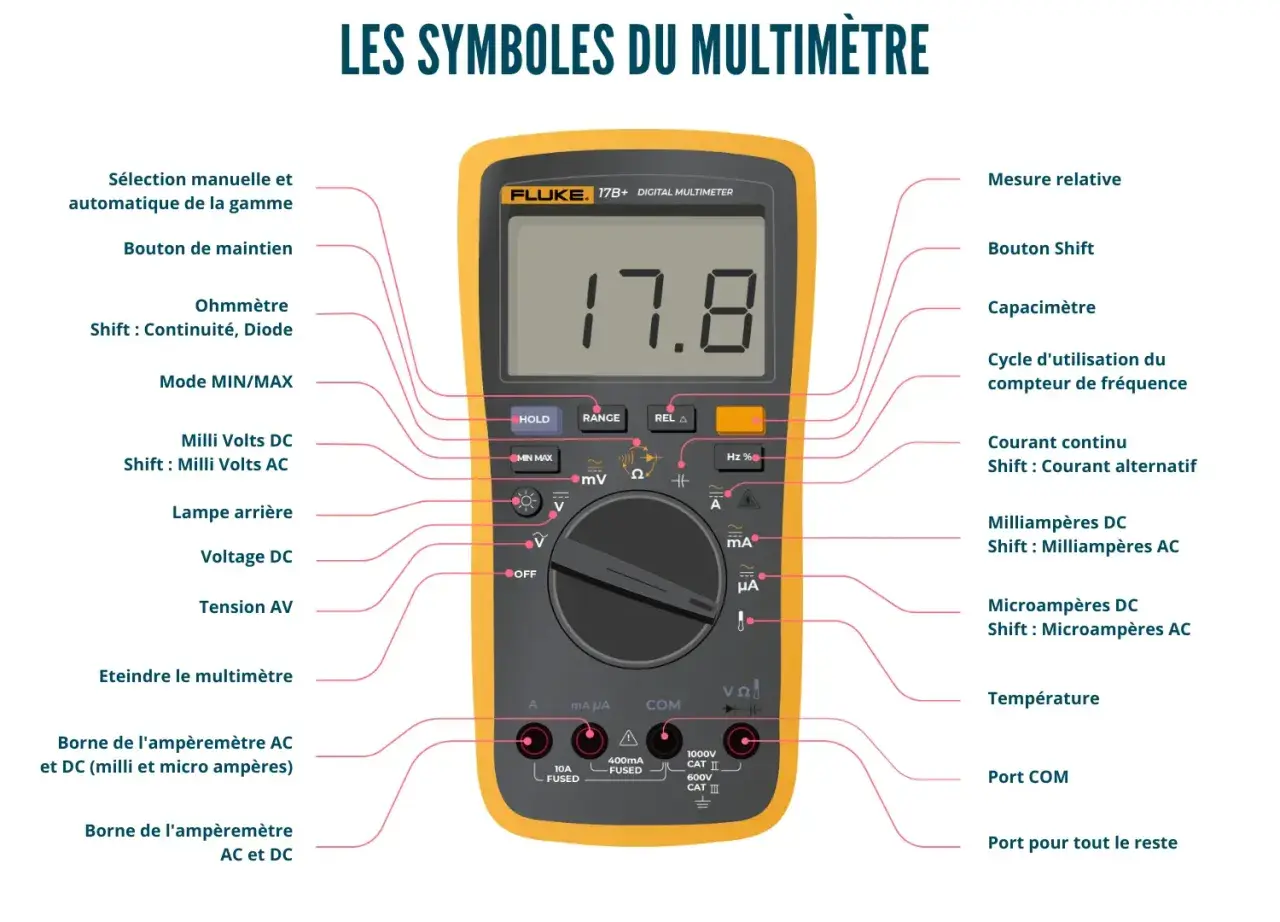 Schéma expliquant comment utiliser un multimètre. Il montre les différentes fonctions et bornes pour mesurer tensions, courants et résistances.