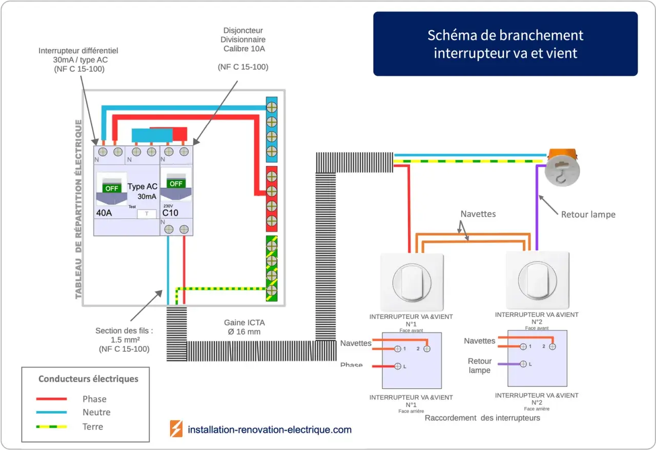 Schéma de branchement d'un interrupteur va et vient, montrant le tableau électrique, les disjoncteurs, les fils et les interrupteurs.