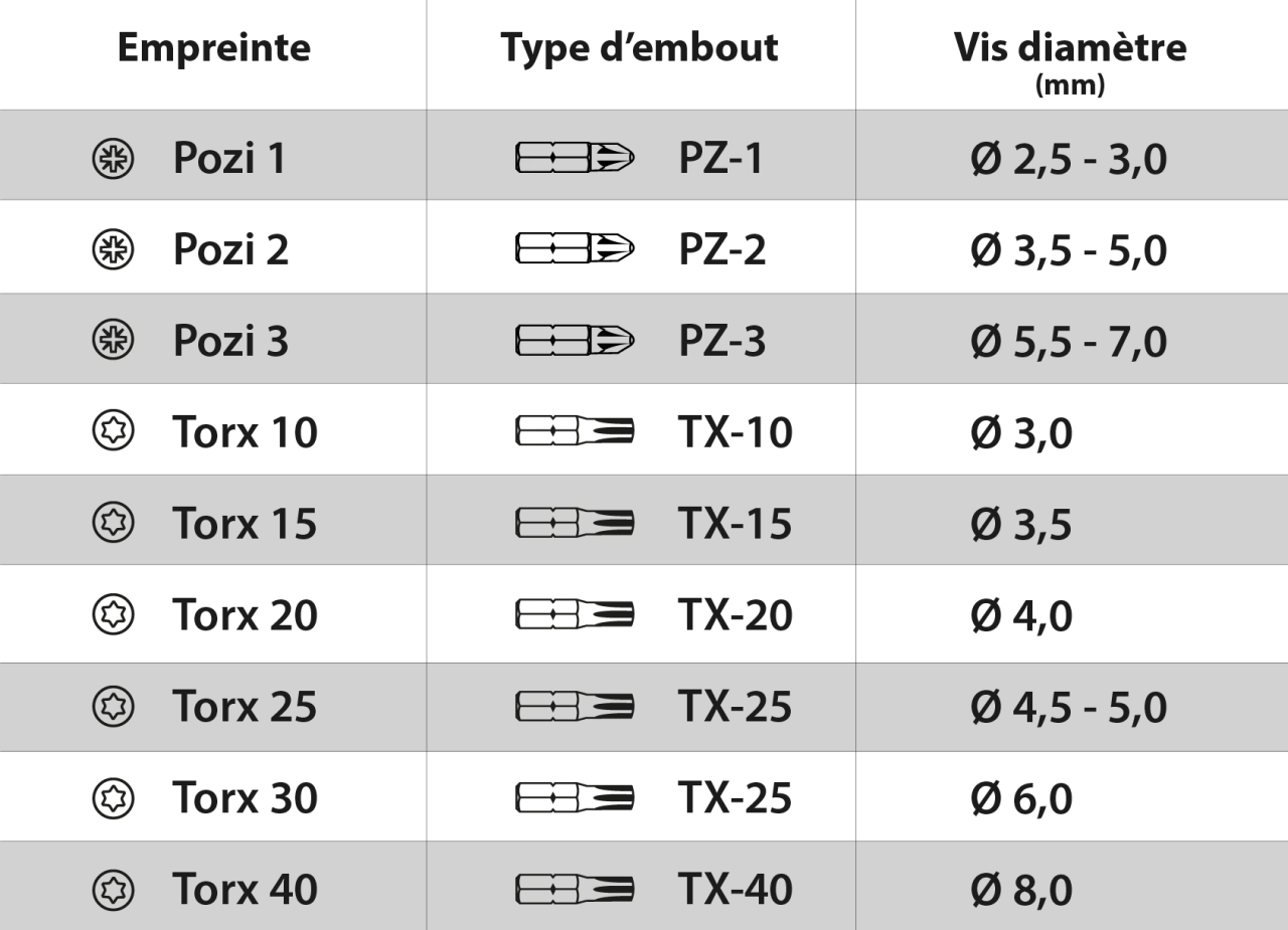 Tableau comparatif des empreintes de vis (Pozidriv PZ ou Torx TX) et leurs diam&egrave;tres correspondants.