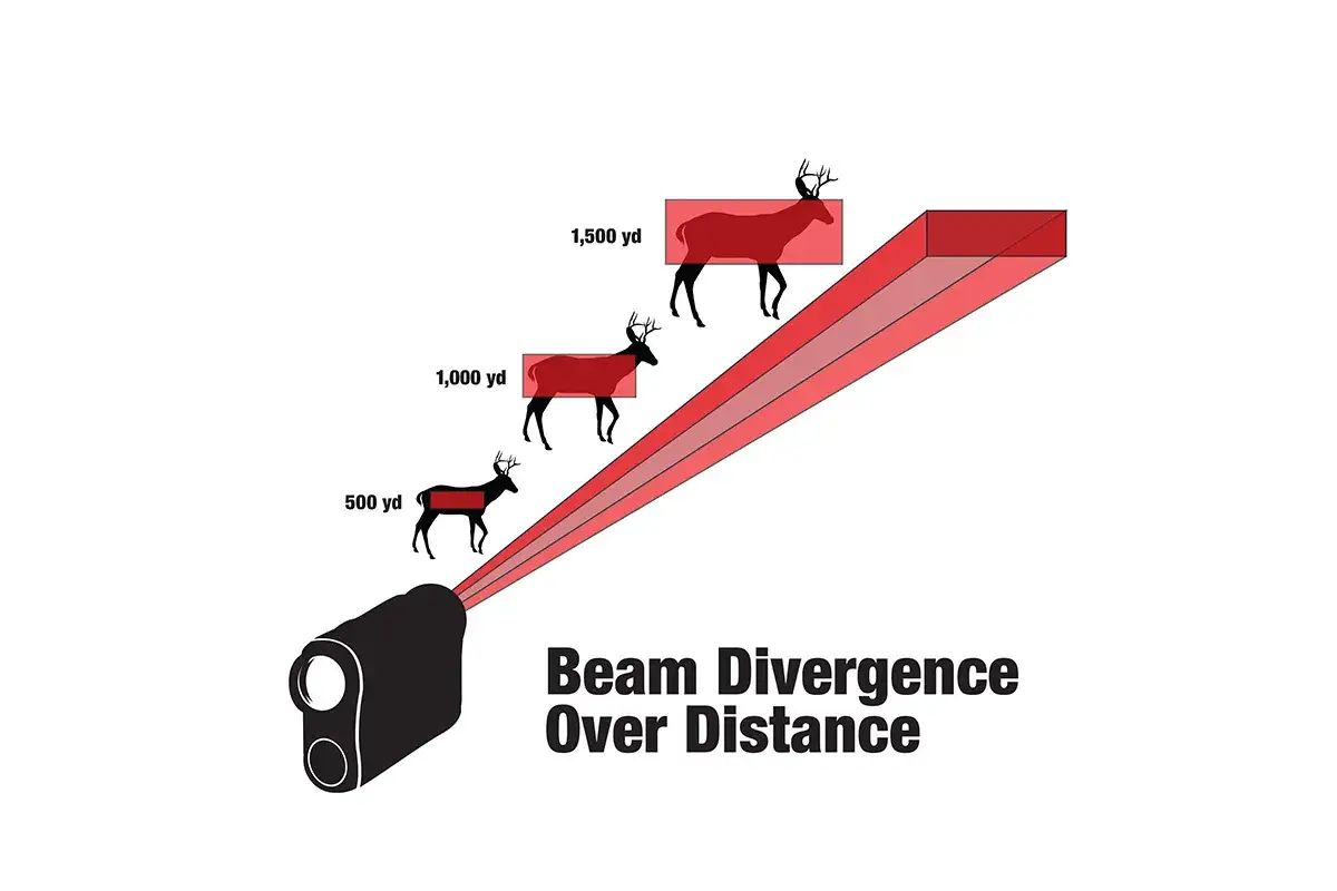 Illustration montrant comment fonctionne un t&eacute;l&eacute;m&egrave;tre laser : un faisceau rouge s'&eacute;largit avec la distance, affectant la pr&eacute;cision sur de plus longues port&eacute;es.