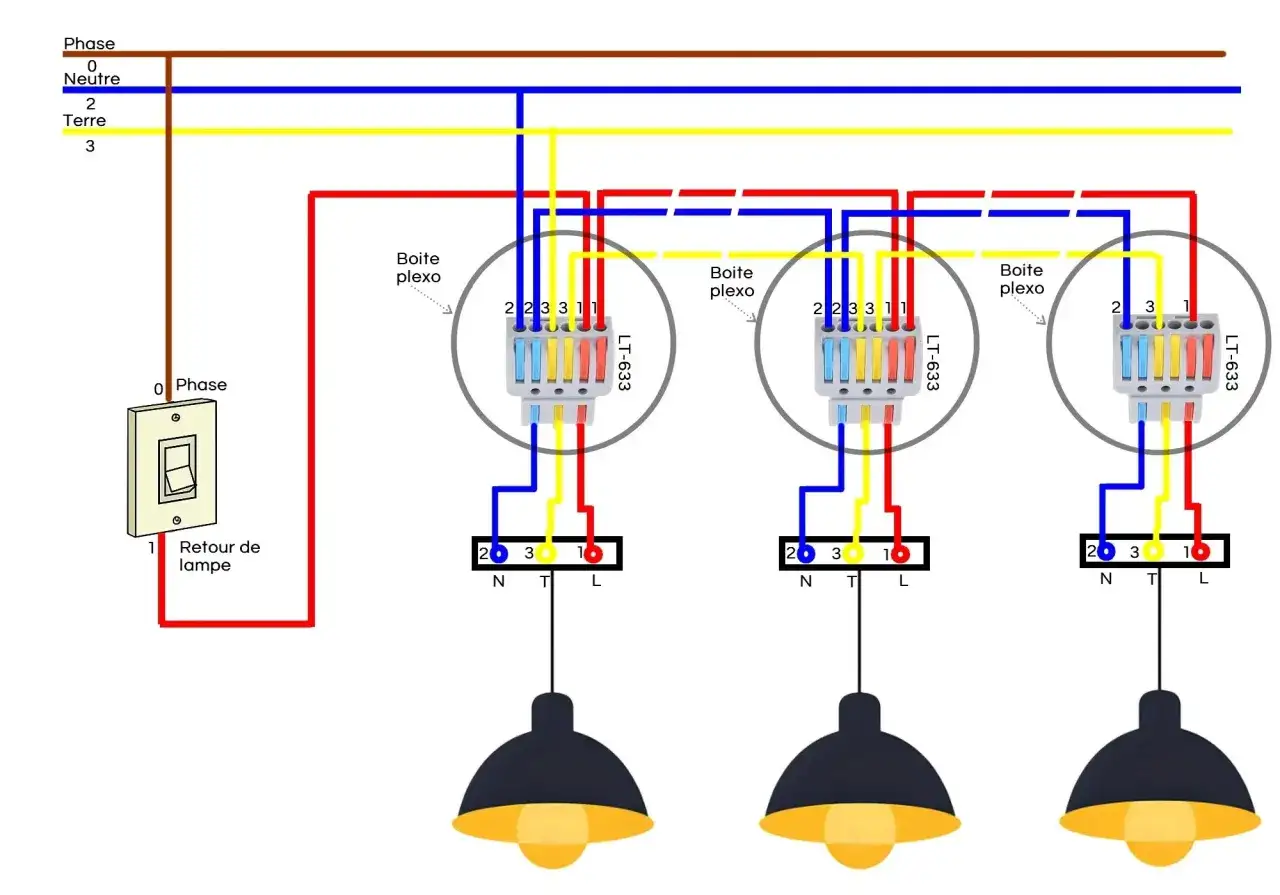 Sch&eacute;ma montrant comment utiliser un wago pour connecter des fils &eacute;lectriques. Trois bo&icirc;tes plexo avec des connecteurs Wago LT-633 relient les fils de phase, neutre et terre &agrave; trois suspensions.