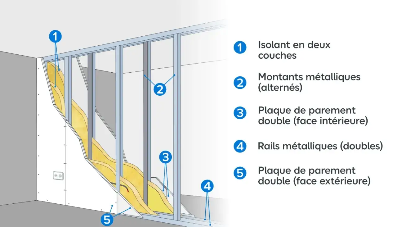 Coupe d'un mur en construction, montrant l'isolant, les montants métalliques et les plaques de parement.