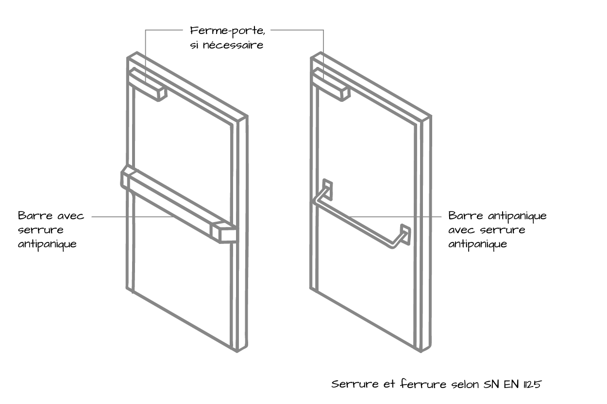 Schémas de portes avec barres anti-panique. Le sens d'ouverture des portes est essentiel pour la réglementation de sécurité.