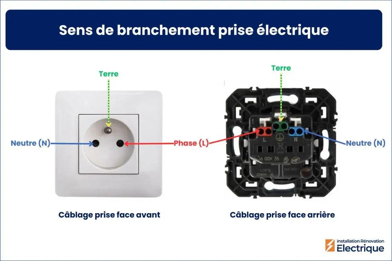 Sch&eacute;ma de c&acirc;blage d'une prise &eacute;lectrique : face avant et arri&egrave;re. Le neutre (N) est &agrave; gauche, la phase (L) &agrave; droite, et la terre en haut.