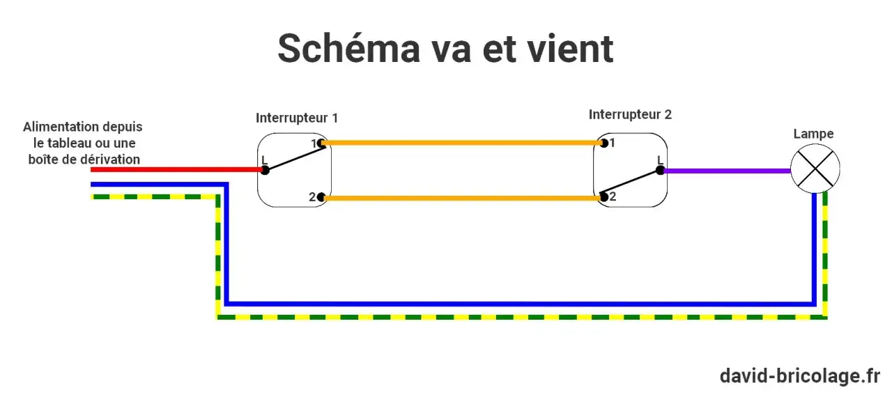Schéma de branchement 2 interrupteurs pour 1 lampe (va-et-vient). Alimentation, fils de connexion et lampe représentés.