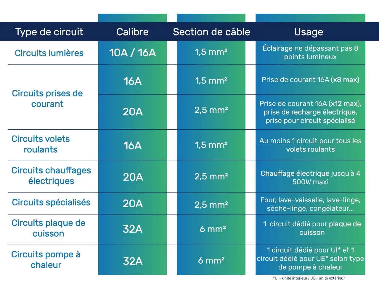 Tableau des circuits &eacute;lectriques : disjoncteur pour prise de courant 16A (x8 max) avec c&acirc;ble de 1,5 mm&sup2;.