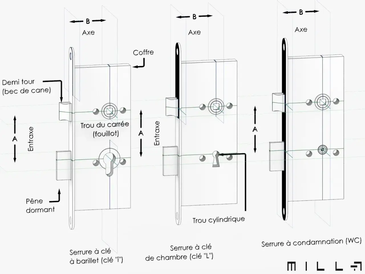 Sch&eacute;ma du m&eacute;canisme de poign&eacute;e de porte, montrant trois types de serrures : &agrave; barillet, de chambre et &agrave; condamnation.